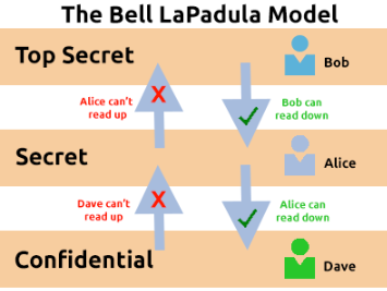 Bell LaPadula Model