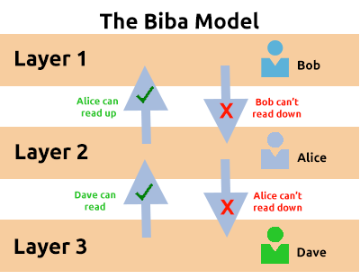 Biba Model