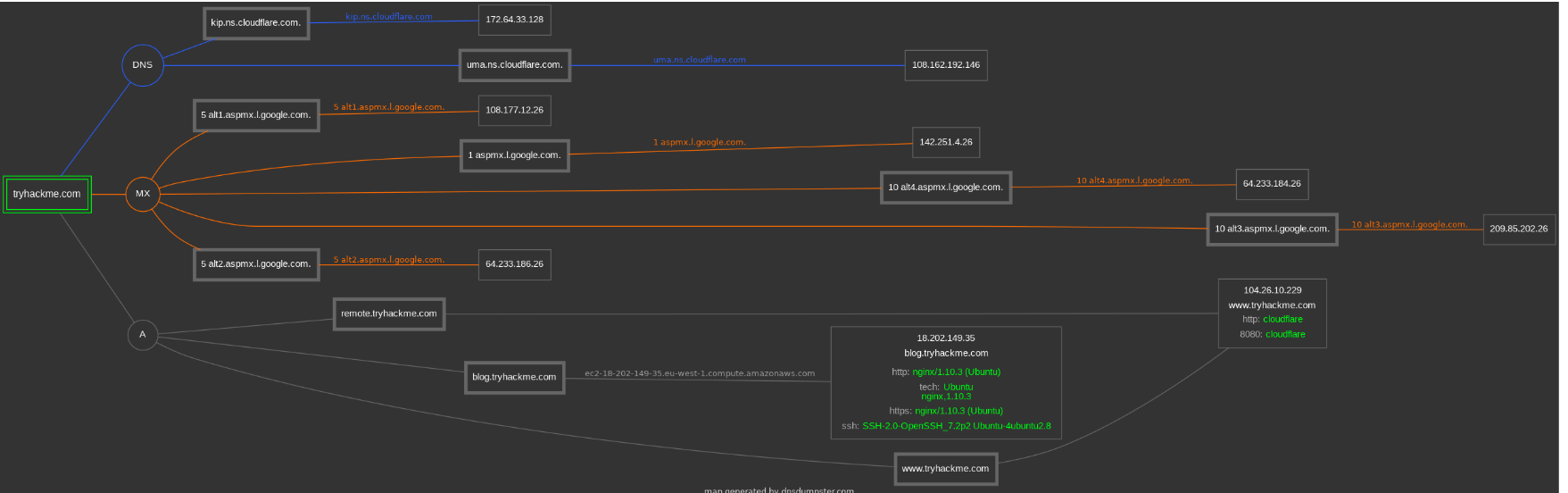 DNS Table