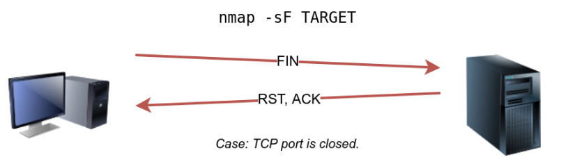 FIN Scan TCP Closed