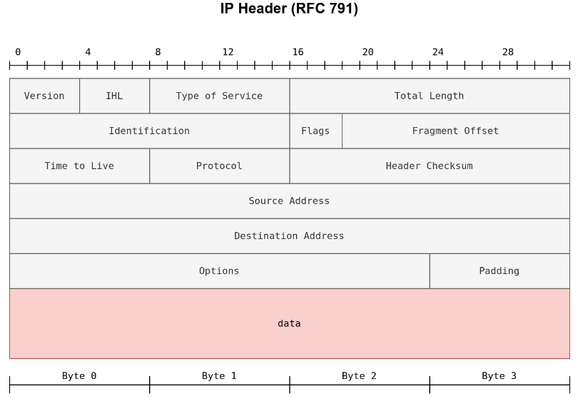 IP Header (RFC 791)