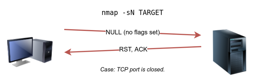 NUll Scan TCP Closed